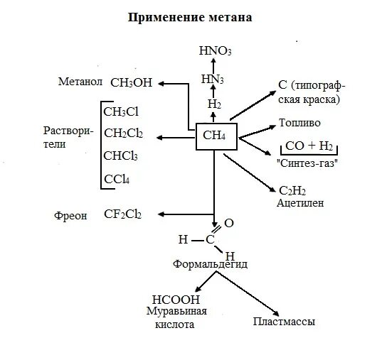 Схема применения метана. Схема применение метана и его производных. Схема метана химическая. Метан применение химия.