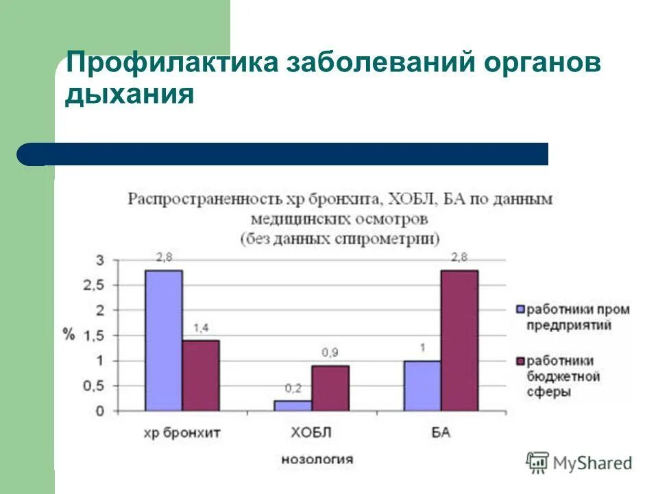 Причины дыхательных заболеваний