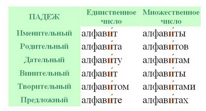 Алфавит на какую букву падает ударение