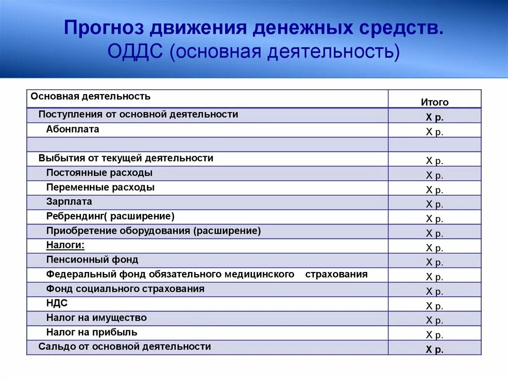 Прогноз движения денежных средств. Прогноз движения денежных средств по основной деятельности. Приобретено оборудование в ОДДС.