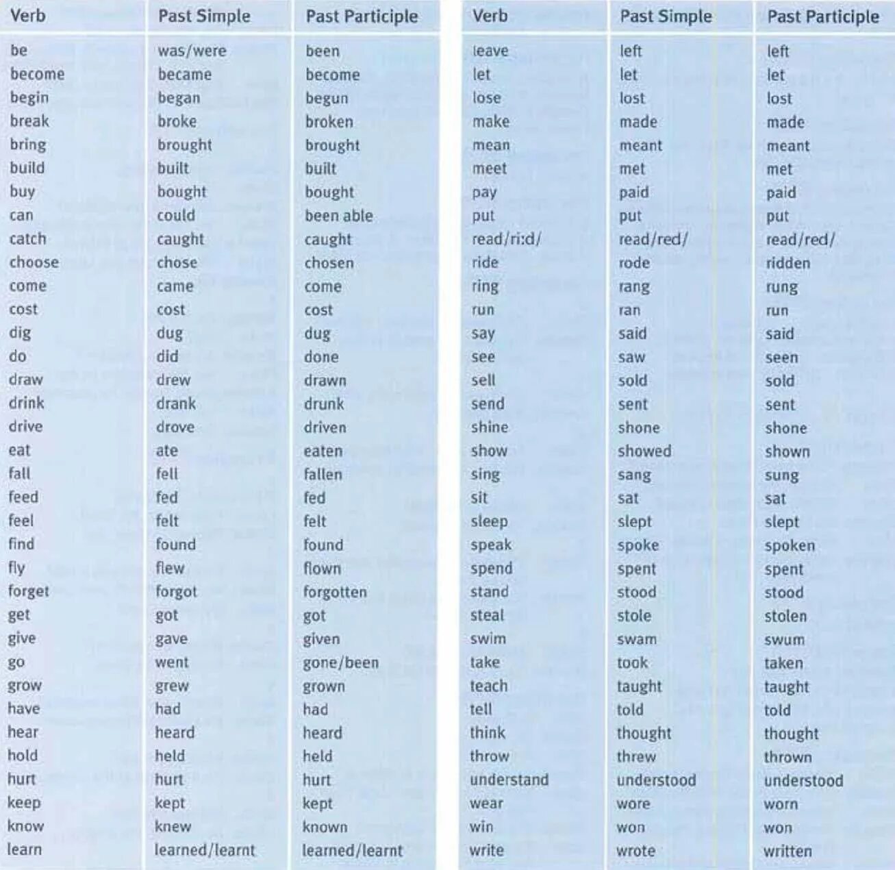 3 Формы глагола в английском. 3 Форма глагола в английском языке. 3 Форма глаголов англ яз. Формы английских глаголов таблица.