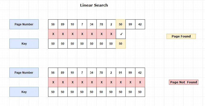 Linear search. Линейный поиск с++. linear search gif. бинарный поиск гиф.