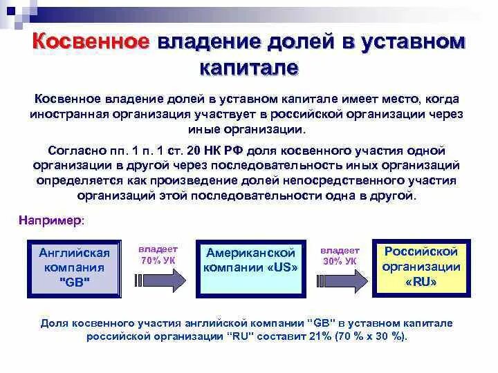 Получил долю в уставном капитале. Косвенное участие в компании. Косвенное владение акциями это.