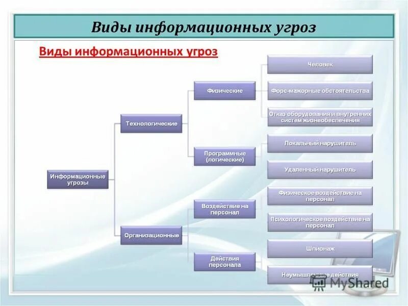 Причины возникновения угроз. Модель угроз информационной безопасности схема. Основные угрозы информационной безопасности схема. Виды угроз информационной безопасности схема. Классификация информационных угроз схема.