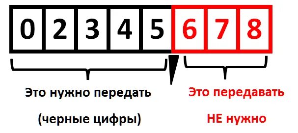 Цифры на приборе учета. Цифры дисплея счетчика. Какие цифры отправлять показания счетчиков электроэнергии. Как правильно снять показания счетчика электроэнергии. Как правильно списывать счетчики