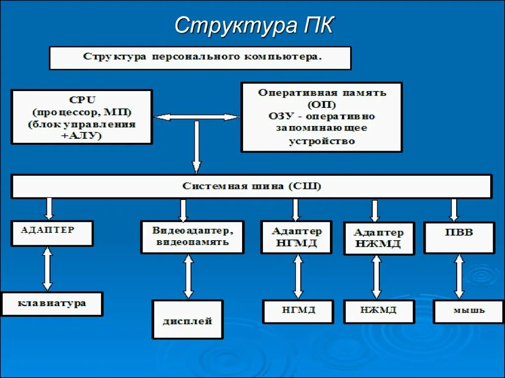 Личный состав соединения. Структура современного ПК схема. Состав устройств персонального компьютера схема. Структура базового компьютера.. Схема базовое структура компьютера.