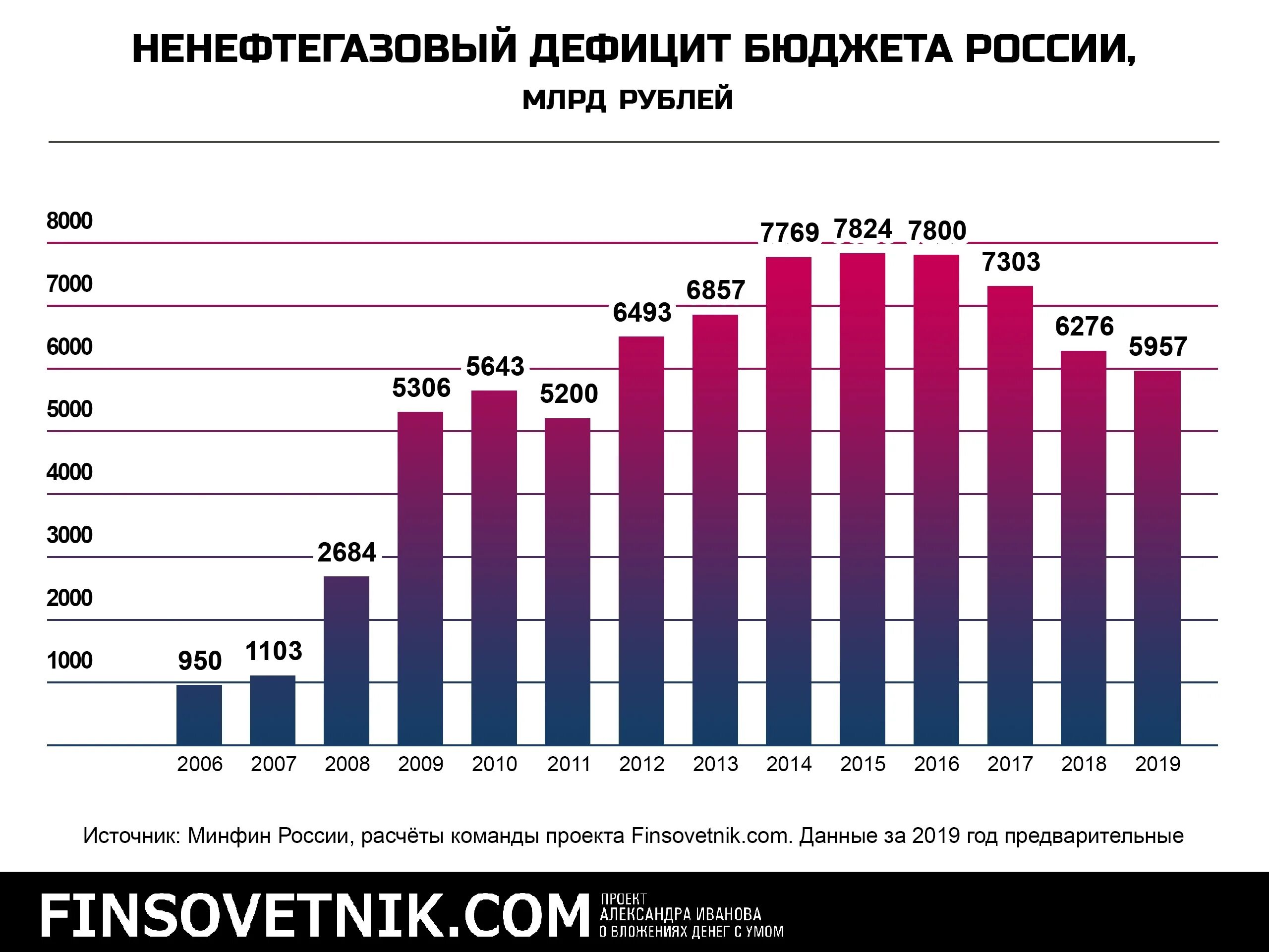 Дефицит бюджета России. Бюджет РФ по годам. Ненефтегазовый дефицит. Бюджет России потгодам. Сколько лет российской в 2016 году