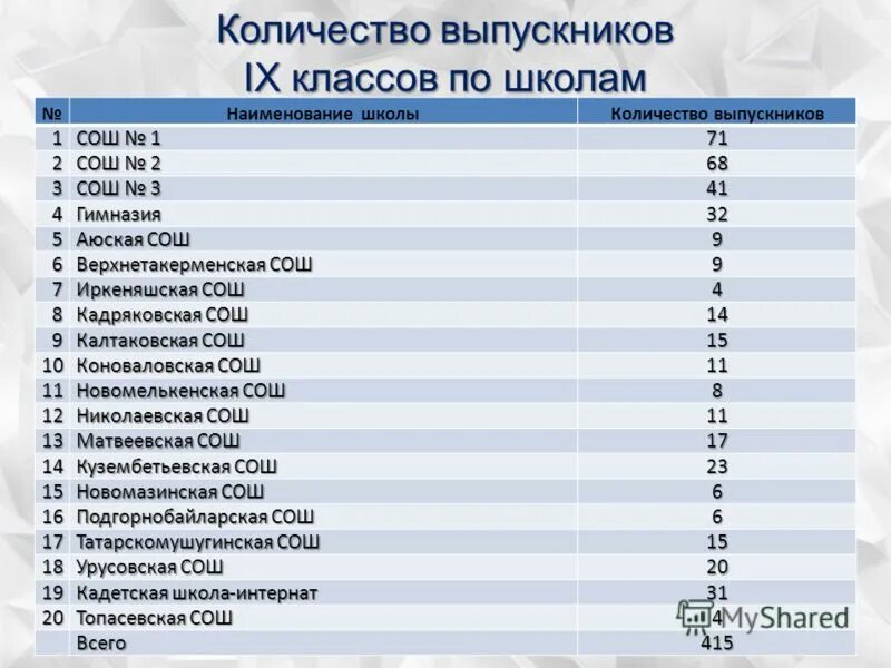 Можно школу можно школу носа можно. Названия школ в России. Список Наименование школ. Варианты названия образовательных учреждений. Количество школ по регионам.