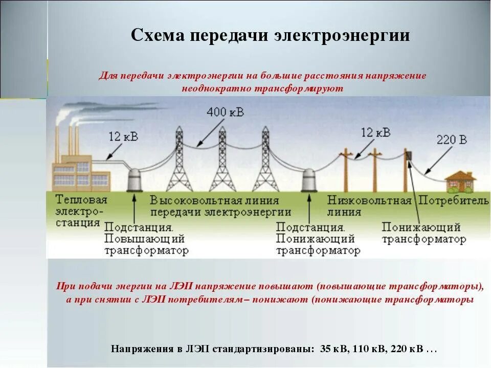 Схема передачи электроэнергии потребителям. Схема передачи электроэнергии электроснабжения. Схема распределения электроэнергии от электростанции к потребителю. Схема передачи электроэнергии физика 9.