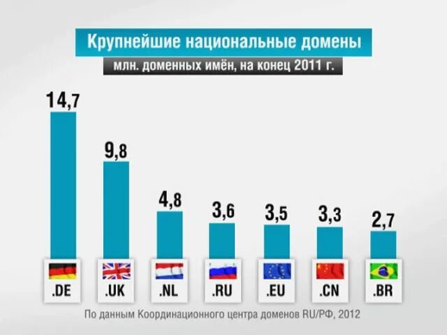 Российский национальный интернет. Национальный домен России. Национальные домены.