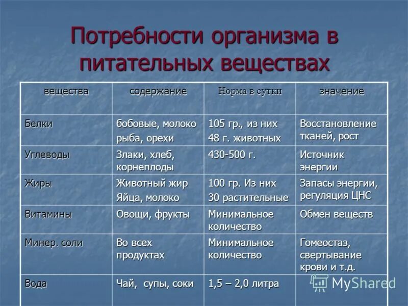 Биогенным называется вещество. Потребность организма в питательных веществах. Потребности организма в питательных веществах таблица. Значение питательных веществ для организма. Питательные вещества значение для организма таблица.