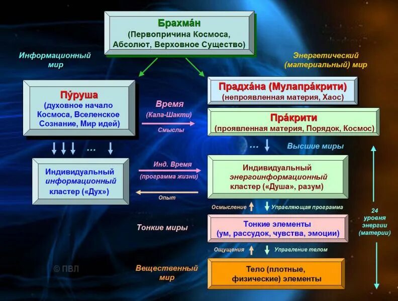 Проявить теория. Ведическая космология. Мулапракрити. Пракрити Малла. Теория Абсолюта.