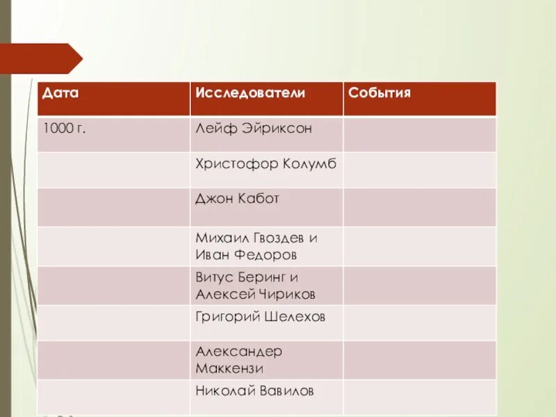 Исследователи Северной Америки таблица Дата исследователи. История исследования Северной Америки таблица. Таблица «открытие и исследование Северной Америки». Дата исследователи события Северной Америки таблица. Северная америка открытие и исследование 7 класс