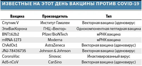 Сравнение вакцин. Сравнение вакцин от Ковида. Какая вакцина от Ковида однокомпонентная. Вакцины от Ковида в России названия и отличия таблица.