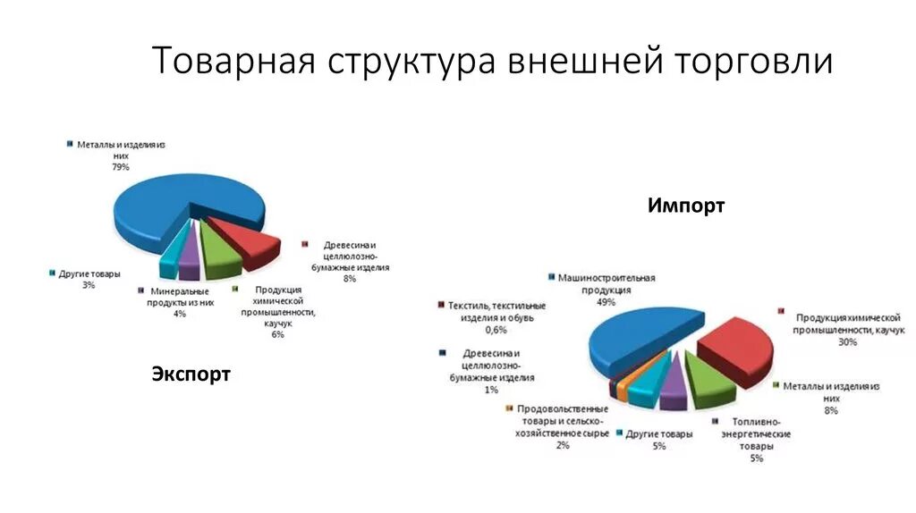 Структура внешней торговли страны. Структура мировой торговли 2022. Товарная структура мировой торговли 2021 диаграмма. Товарная структура мировой торговли 2020. Диаграмма товарной структуры внешней торговли России.