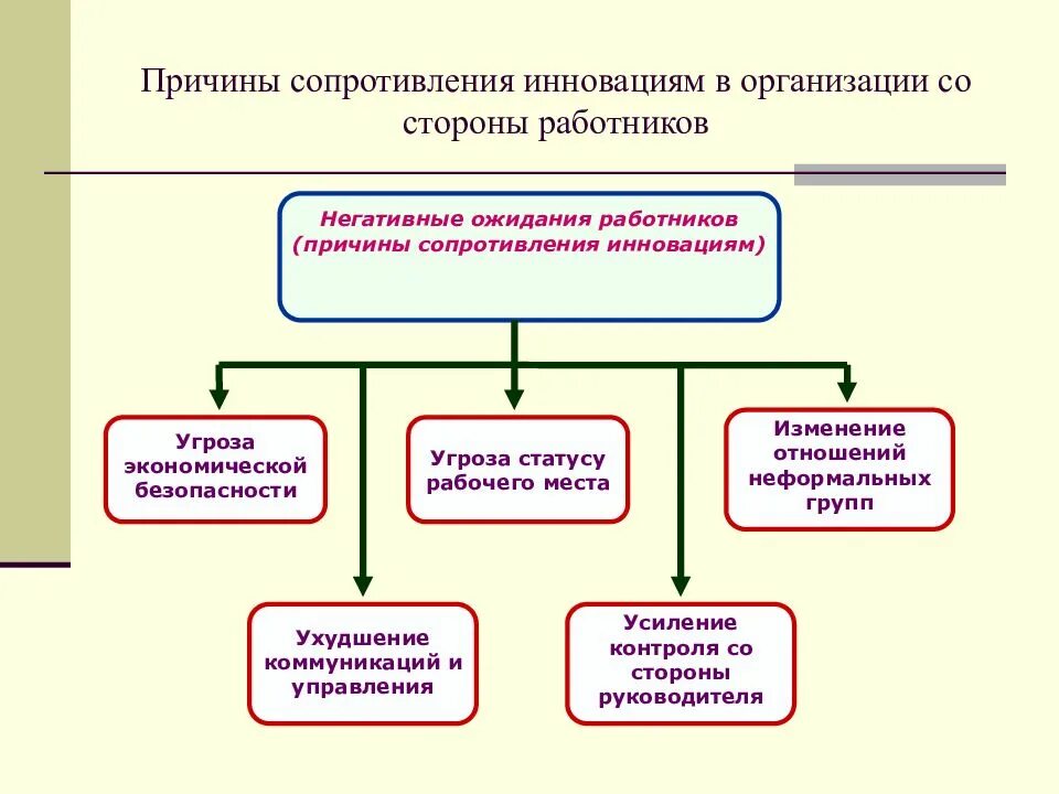 Какие причины следующие. Сопротивление инновациям. Причины сопротивления инновациям. Причины сопротивление персонала инновациям. Методы сопротивления инновациям.