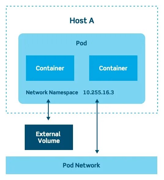 Kubernetes pod контейнер. Архитектура Kubernetes pod. Модули pod Kubernetes. Архитектура Kubernetes с контролем. Hosting container