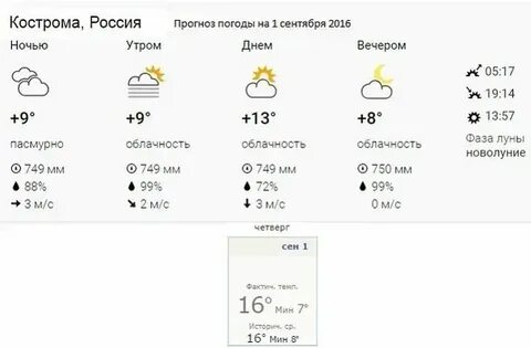 Погода в костроме на ноябрь