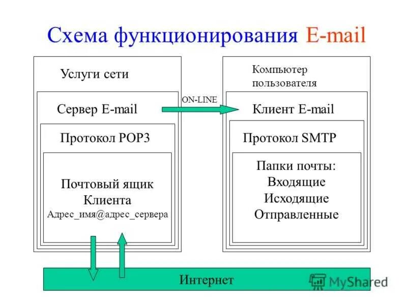 Электронная почта для организации. Схема работы электронной почты. Электронная почта схема. Схема функционирования электронной почты. Принцип работы электронной почты.