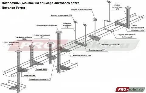 Расстояние между креплениями лотка