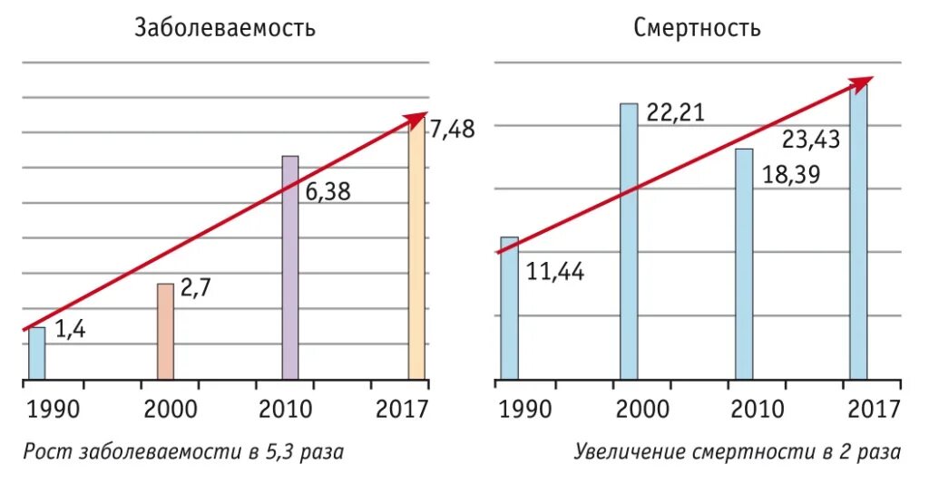 Рак матки статистика. Статистика РШМ В России 2020. Статистика заболеваемости РШМ РФ. Статистика заболеваемости от РШМ. Заболеваемость и смертность.