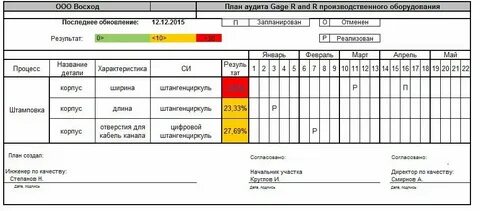 Оценка результатов аудита