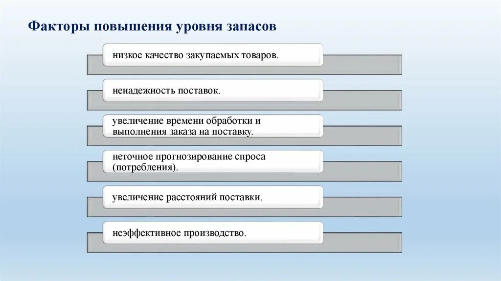 В условиях повышенного уровня. Факторы повышения уровня запасов. Объективные факторы повышения уровня запасов:. Назовите факторы повышения уровня запасов.. Факторы приводящие к повышению уровня запасов компании.