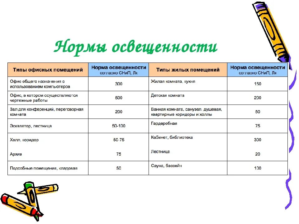 Нормы освещения для жилых помещений Вт/м2. Норма освещенности книгохранилища. Нормы освещенности в школе. Освещенность на кухне норма. Норма помещений в школе