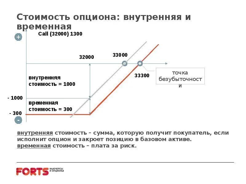 Внутренняя и временная стоимость опциона. Внутренняя стоимость опциона колл. Текущая стоимость опциона. Расчет временной стоимости опциона. Цена опциона колл