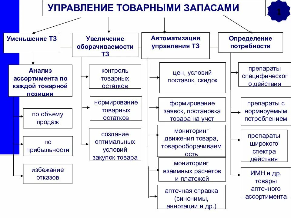 Работа управление товарными запасами