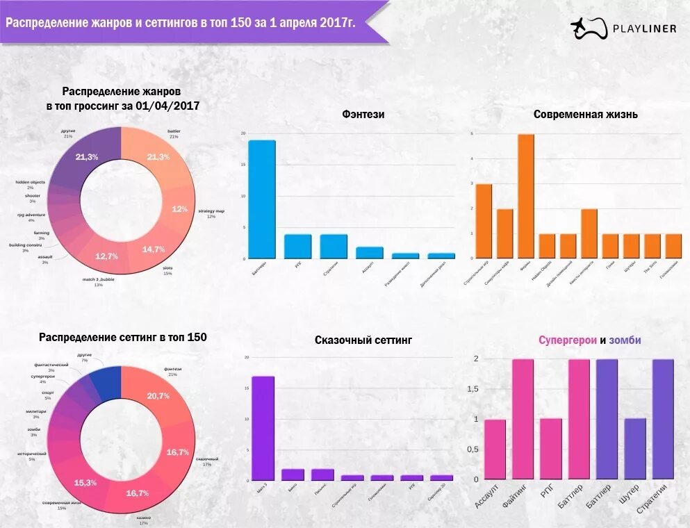 Статистика предыдущих игр. Статистика компьютерных игр. Самые популярные игровые Жанры диаграммы. Статистика мобильных игр. Популярные Жанры игр статистика.