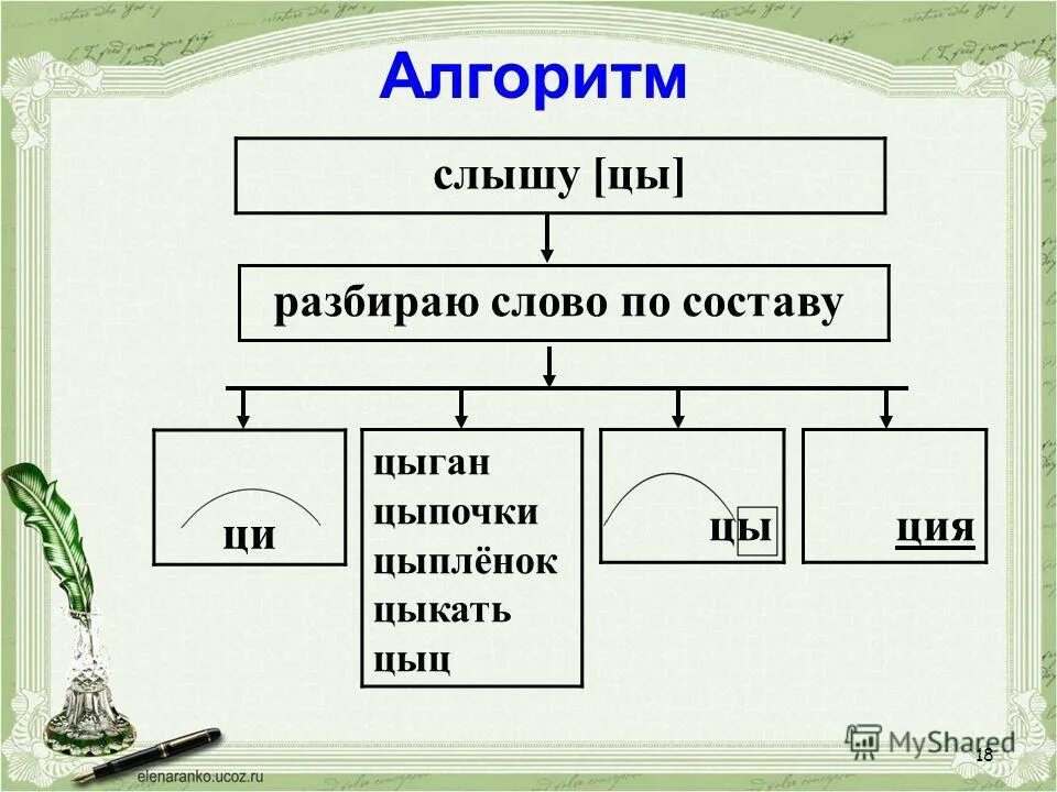 слышит разбор по составу. учимся обозначать звук ы после звука ц. как делать разбор слова по составу 2 класс. учимся обозначать звук ы после звука ц. разбери слова по составу.
