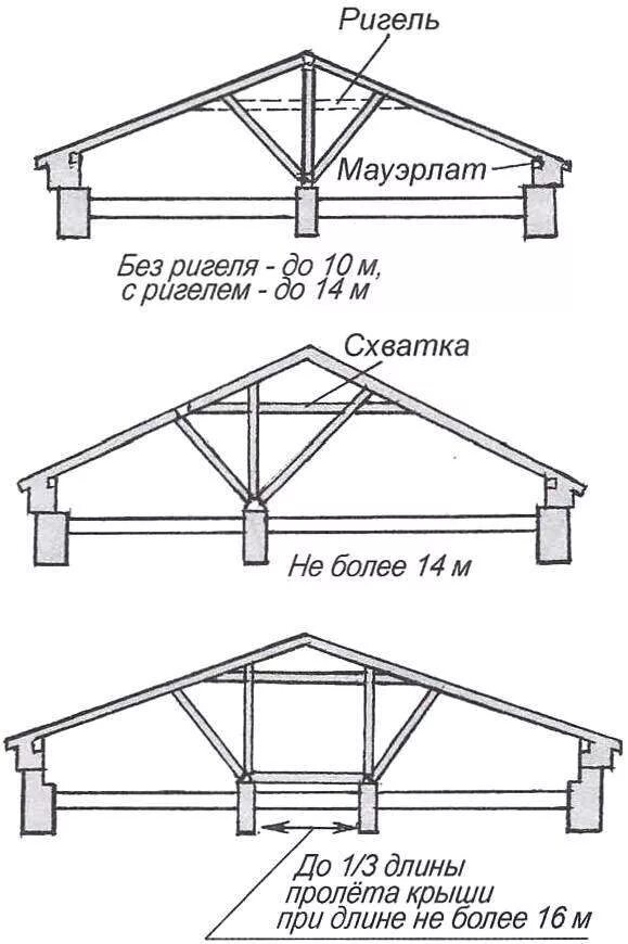 Части ригеля. Стропильная система кровли ригель. Схема двухскатной крыши гаража. Ригель в стропильной системе Размеры. Крыша двухскатная ригеля.