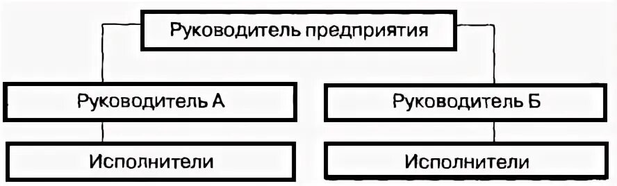 Реферат управления предприятиями. Пути совершенствования структуры управления.