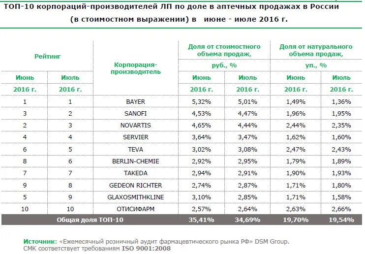 Лого для фармкомпании. Список производителей. Популярные фармацевтические компании россии. Фирмы выпускающие лекарства. Фармацевтические холдинги россии.