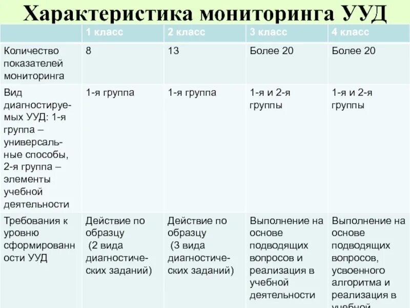 Характеристика мониторинга. Характеристика УУД. Характеристика всех УУД. Характеристика мониторинга таблица.