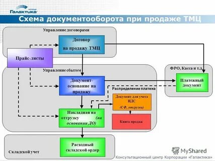 Документы на торговлю