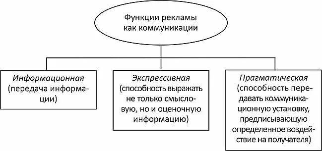 Коммуникации функции задачи. Реклама как форма массовой коммуникации. Роль рекламной коммуникации. Функции рекламной коммуникации. Функции рекламы.