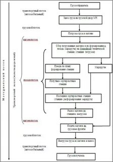 Дипломная работа перевозки