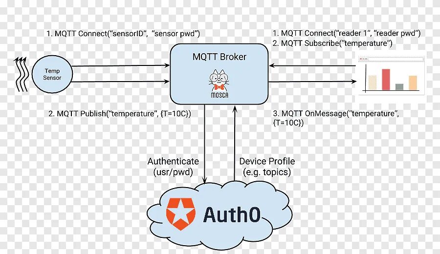 Node js авторизация. MQTT протокол. MQTT схема. Протокол MQTT схема. MQTT устройства.