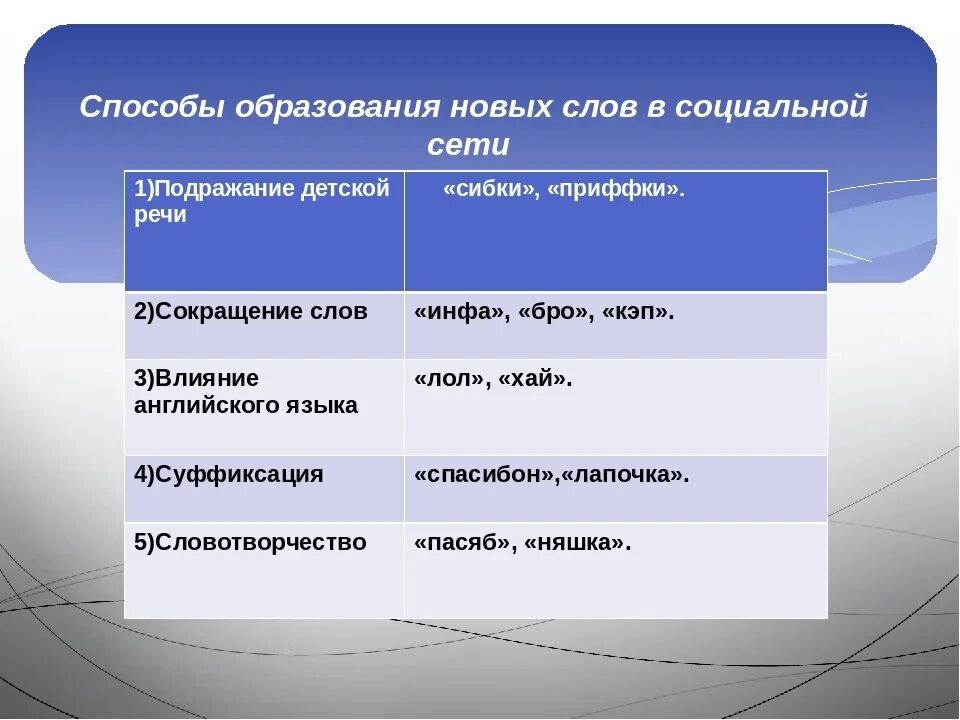 Образование новых слов. Способы образования новых слов. Влияние интернет сленга на речевую культуру подростков. Способы образования сленга. Влияние интернет сленга на речь подростка.