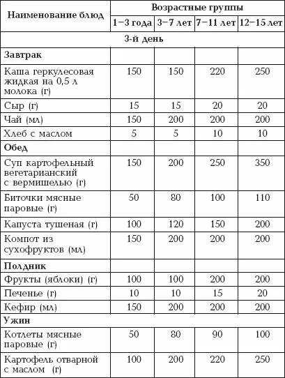 Меню девочки 8 лет. Диета для похудения для ребенка 7 лет. диета для детей 10 лет. рацион ребёнка 12 лет. меню диеты для детей 10 лет для похудения.
