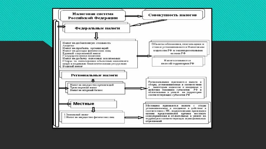 План налогообложение в РФ. Установление и ведение налогов