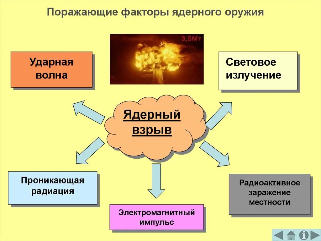 5. Поражающие факторы ядерного взрыва. Поражающие факторы ядерного оружия схема. Ядерный взрыв схема поражающих факторов. Перечислите 5 поражающих факторов ядерного взрыва. Применение ядерного оружия поражающие факторы
