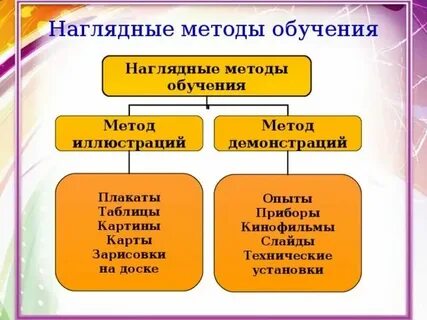 Какие из перечисленных методов являются наглядными