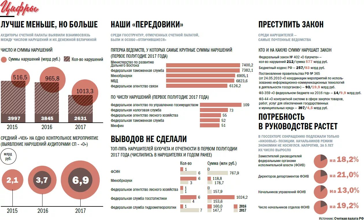 Сколько палат в рф. Зарплата в Счетной палате. Зарплата аудитора Счетной палаты. Инспектор Счетной палаты зарплата. Аудитор зарплата.