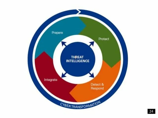 Интерфейс anomali threat intelligence platform. Arcsight threat intelligence. Threat intelligence интерфейс. Threat intelligence platform. Arcsight command center вирусных атак.
