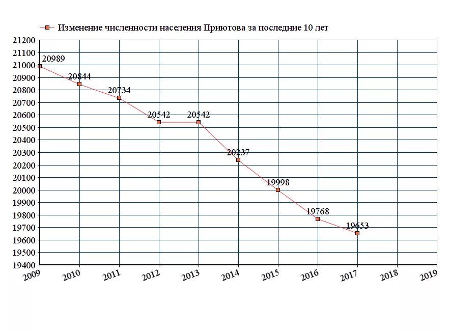 Численность населения уфы на 2024. Изменение численности населения в Свердловской области график. График численности населения Тольятти. График изменения численности населения России. График изменения численности населения в Московской области.