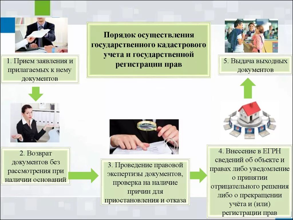 Правила осуществления государственных услуг. Государственный кадастровый учет недвижимого имущества. Порядок государственного кадастрового учета. Порядок проведения гос регистрации прав. Порядок осуществления государственного кадастрового учета схема.