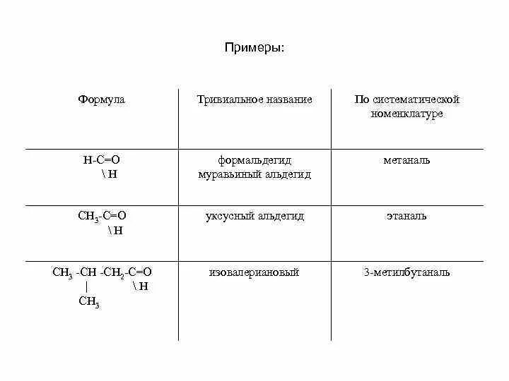 Пример формул соединений. Тривиальная номенклатура примеры. название по тривиальной номенклатуре. тривиальные названия кислородсодержащих органических соединений. формула тривиальное название название по номенклатуре.